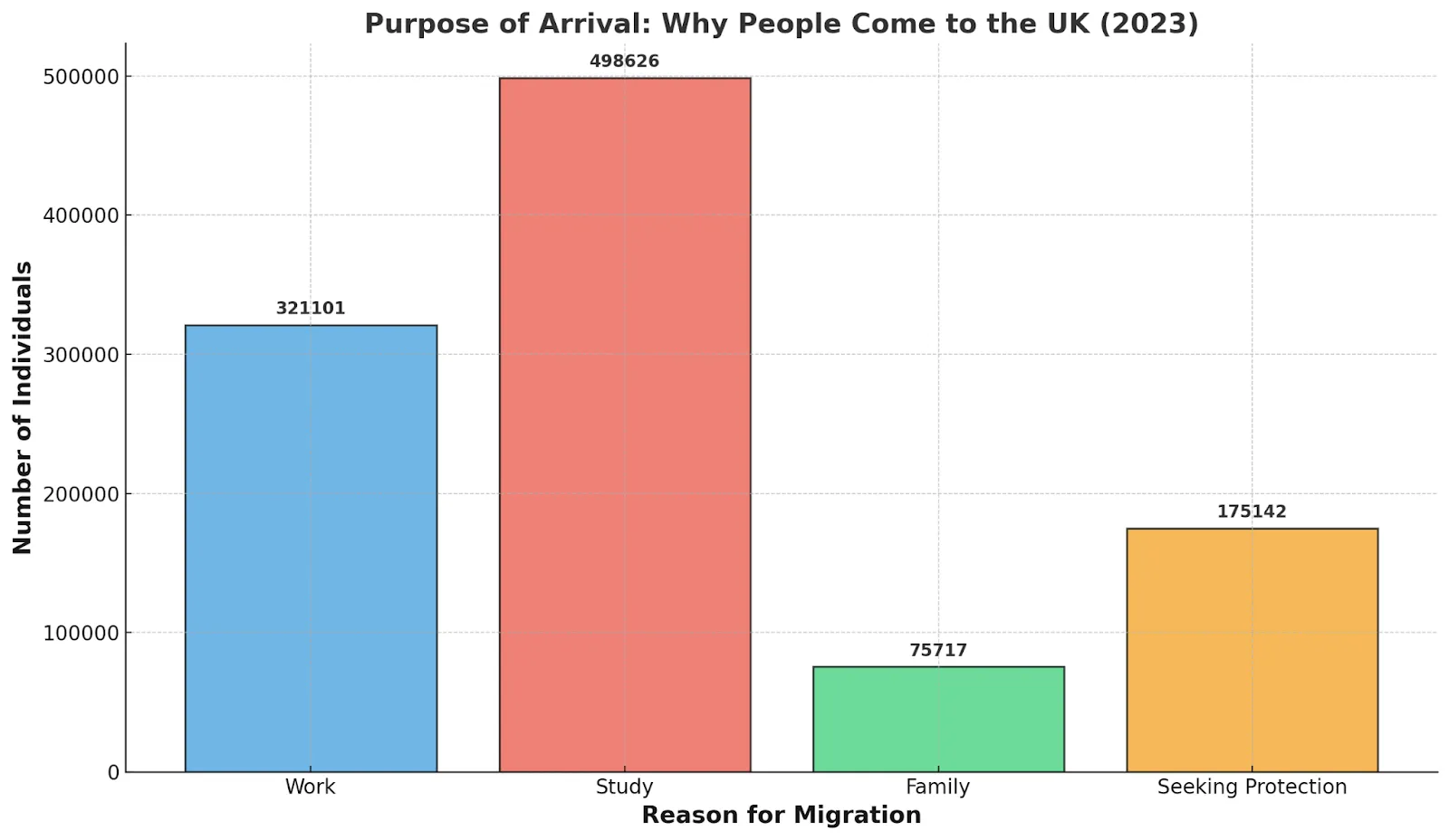 purpose of arrivals in the uk